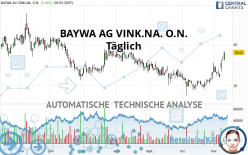 BAYWA AG VINK.NA. O.N. - Täglich