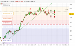 CHF/JPY - 4H