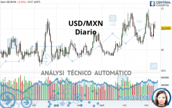 USD/MXN - Diario