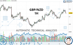 GBP/NZD - 1H