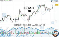 EUR/SEK - 1H