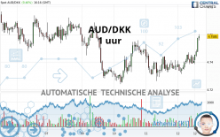 AUD/DKK - 1 uur
