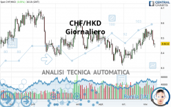 CHF/HKD - Giornaliero