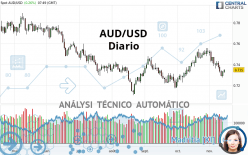 AUD/USD - Diario