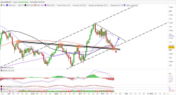 EUR/JPY - Daily