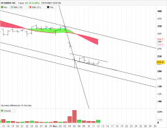 MODERNA INC. - Daily