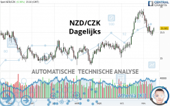 NZD/CZK - Daily