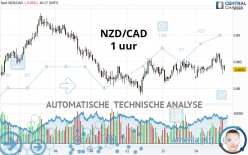 NZD/CAD - 1 uur