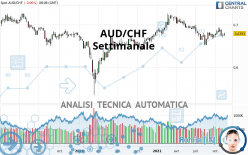 AUD/CHF - Settimanale