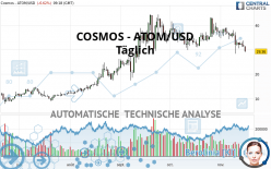 COSMOS - ATOM/USD - Täglich