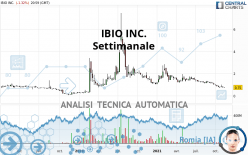 IBIO INC. - Wöchentlich