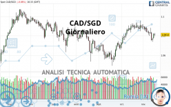 CAD/SGD - Giornaliero