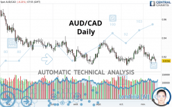 AUD/CAD - Giornaliero