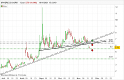 SPHERE 3D CORP. - Journalier