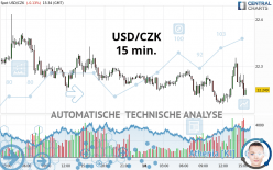 USD/CZK - 15 min.