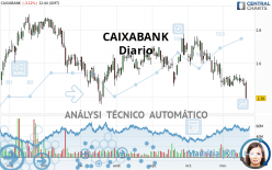 CAIXABANK - Täglich