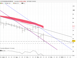 ACTIVISION BLIZZARD INC - Hebdomadaire
