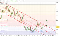 GBP/JPY - 4H