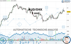 AUD/DKK - 1H