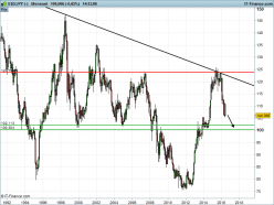 USD/JPY - Monthly
