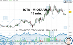 IOTA - MIOTA/USD - 15 min.