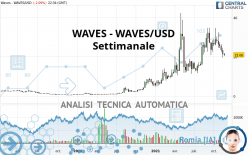 WAVES - WAVES/USD - Settimanale