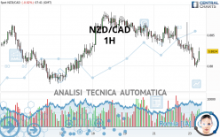 NZD/CAD - 1H