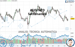 AUD/NZD - Weekly