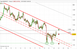 EUR/CHF - 1H