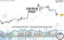 CHF/PLN - 1 uur