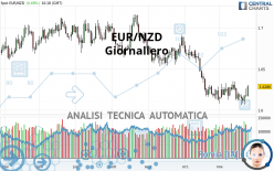 EUR/NZD - Giornaliero