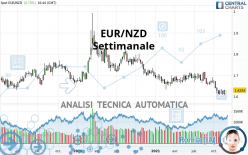 EUR/NZD - Settimanale