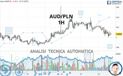 AUD/PLN - 1H