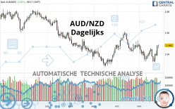 AUD/NZD - Dagelijks