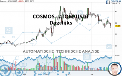 COSMOS - ATOM/USDT - Dagelijks