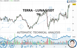 TERRA - LUNA/USDT - 1H