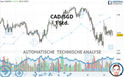 CAD/SGD - 1 uur