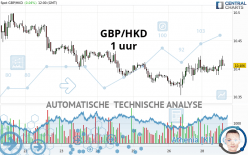 GBP/HKD - 1 uur