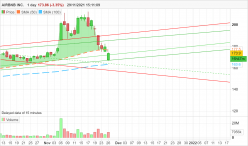 AIRBNB INC. - Daily