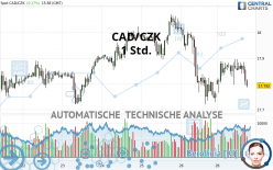 CAD/CZK - 1H