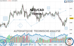 NZD/CAD - 15 min.