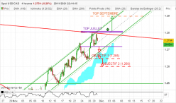 USD/CAD - 4H