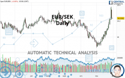 EUR/SEK - Daily