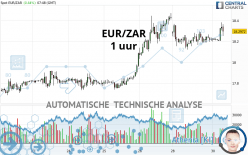 EUR/ZAR - 1 uur