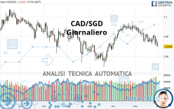 CAD/SGD - Giornaliero