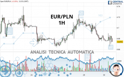 EUR/PLN - 1H