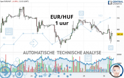 EUR/HUF - 1 uur