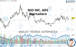 NIO INC. ADS - Giornaliero