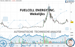 FUELCELL ENERGY INC. - Wekelijks