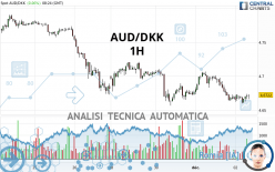 AUD/DKK - 1H